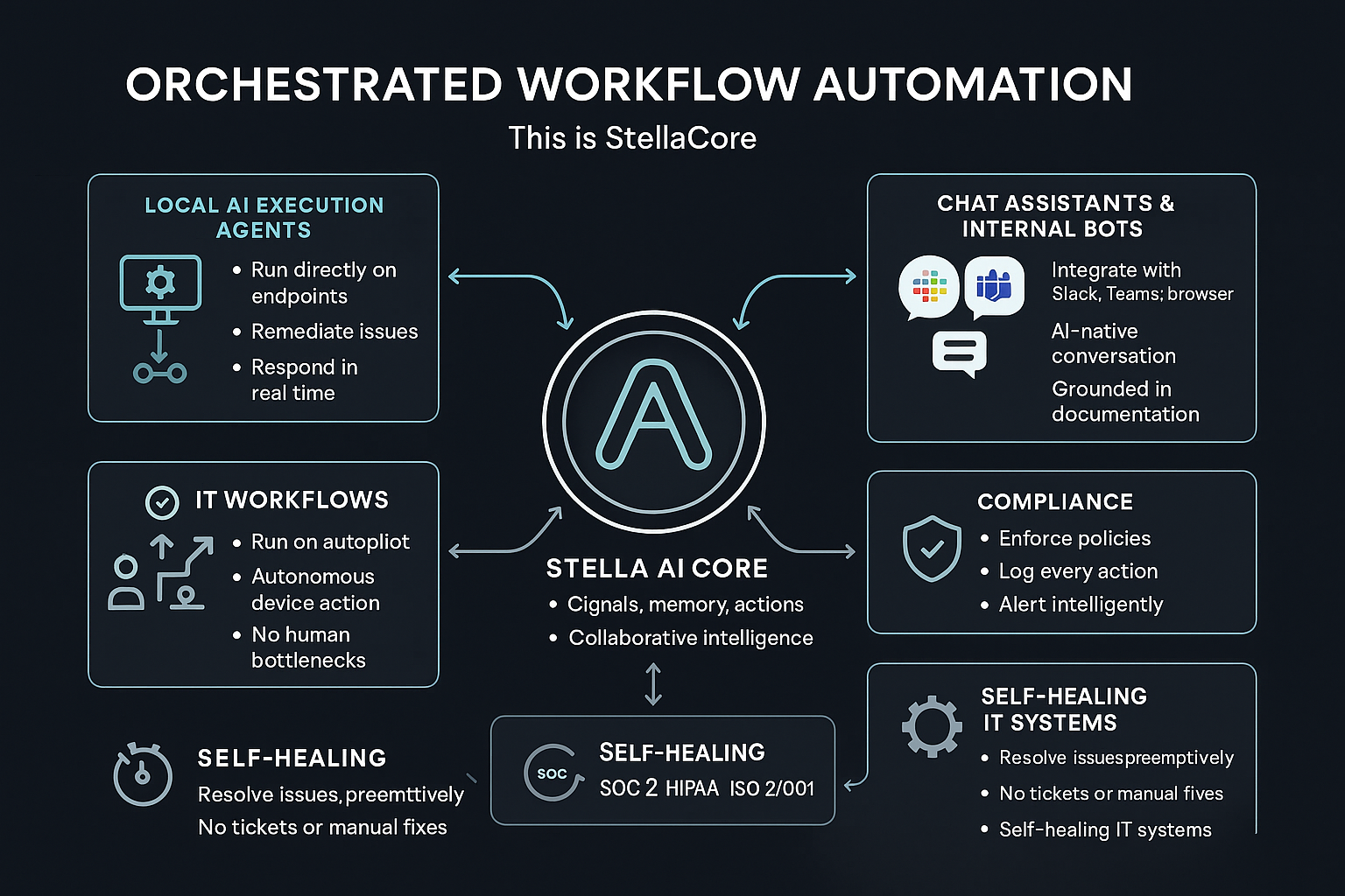 Stella AI Automation Diagram